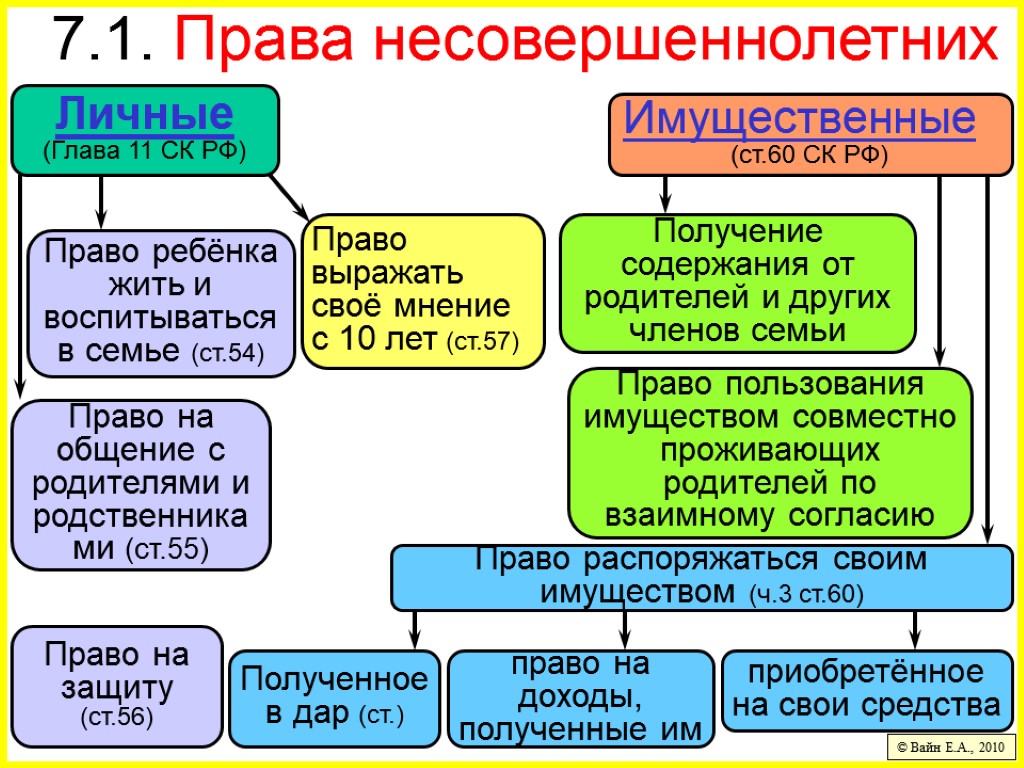 7.1. Права несовершеннолетних © Вайн Е.А., 2010 Личные (Глава 11 СК РФ) Имущественные (ст.60